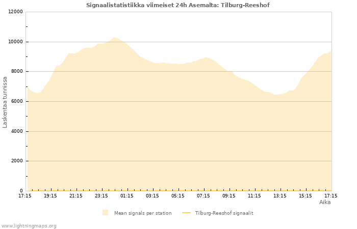 Graafit: Signaalistatistiikka