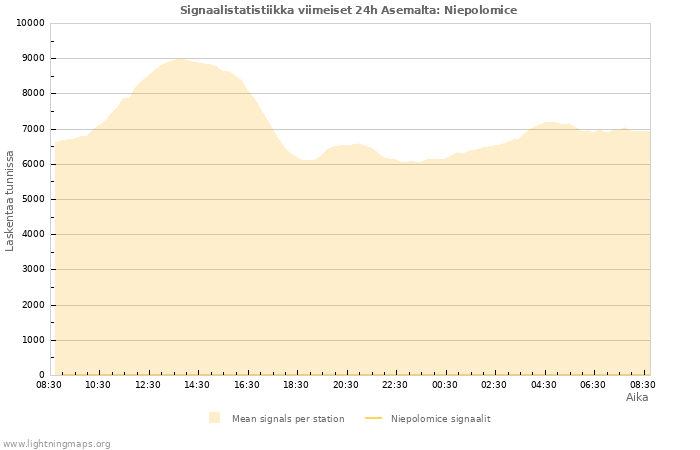 Graafit: Signaalistatistiikka