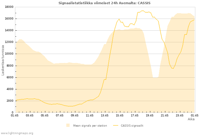 Graafit: Signaalistatistiikka