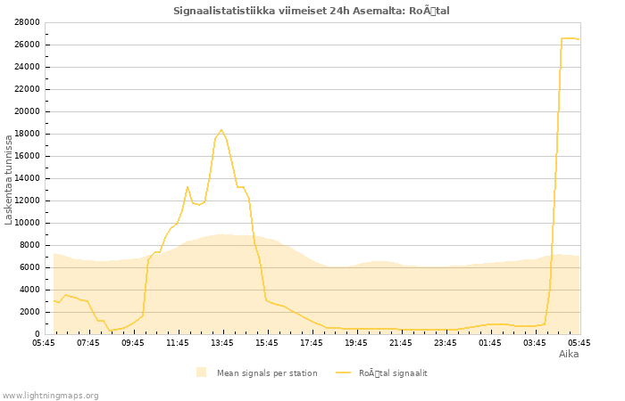 Graafit: Signaalistatistiikka