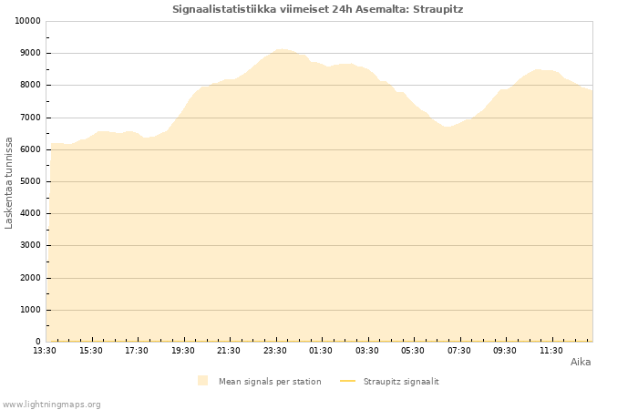 Graafit: Signaalistatistiikka