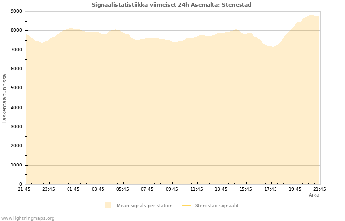 Graafit: Signaalistatistiikka