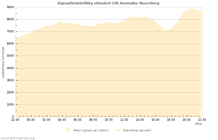 Graafit: Signaalistatistiikka