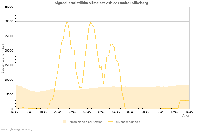 Graafit: Signaalistatistiikka