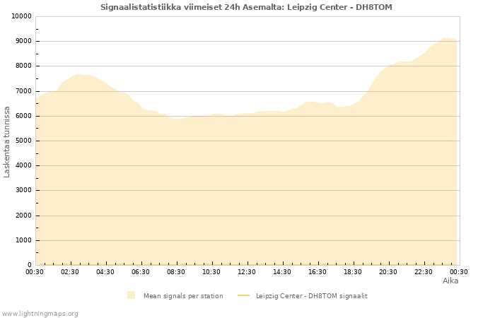 Graafit: Signaalistatistiikka