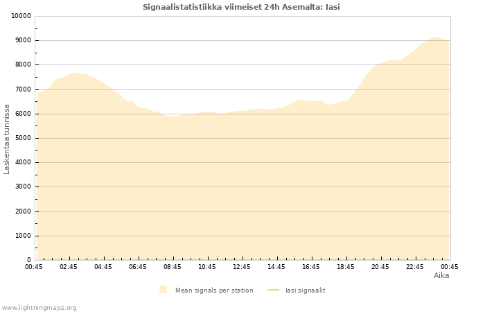 Graafit: Signaalistatistiikka