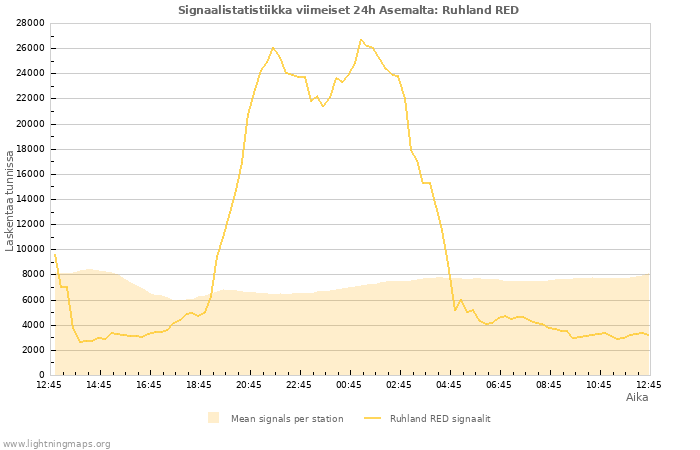 Graafit: Signaalistatistiikka