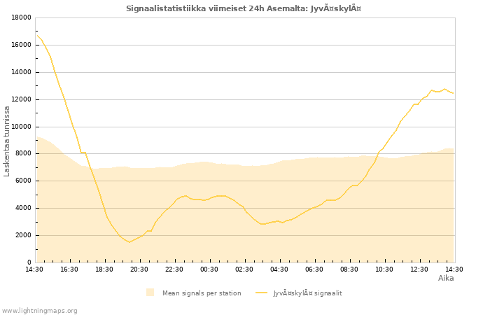 Graafit: Signaalistatistiikka