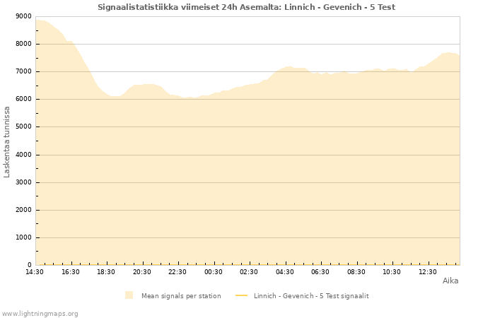 Graafit: Signaalistatistiikka