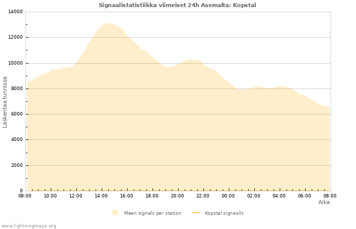 Graafit: Signaalistatistiikka