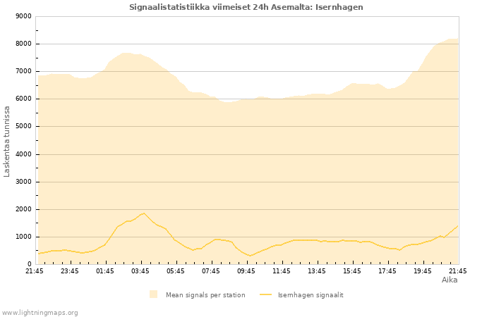 Graafit: Signaalistatistiikka