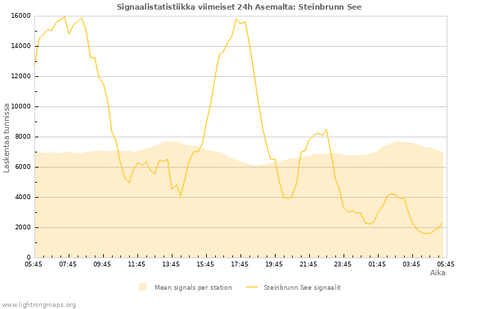 Graafit: Signaalistatistiikka