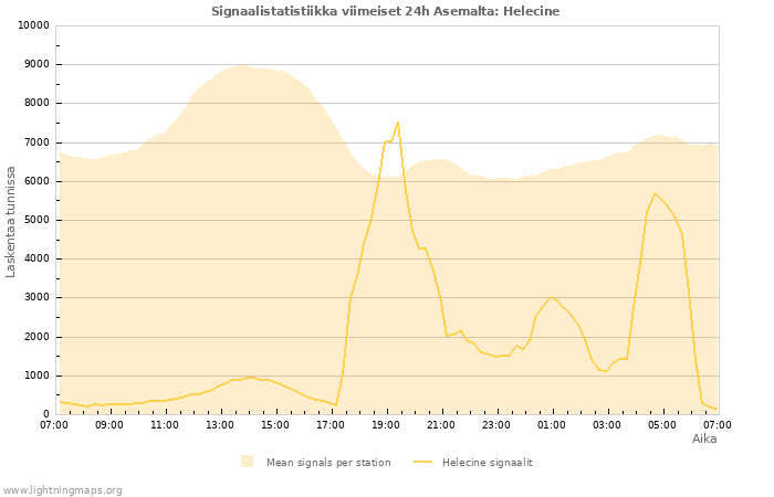 Graafit: Signaalistatistiikka