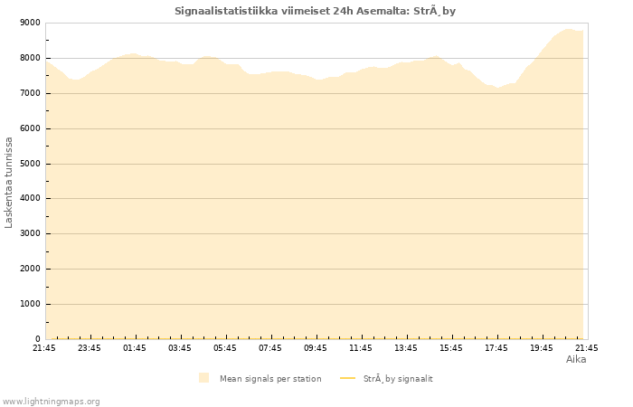 Graafit: Signaalistatistiikka