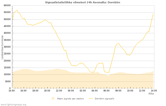 Graafit: Signaalistatistiikka