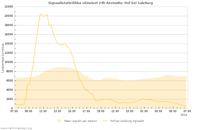 Graafit: Signaalistatistiikka