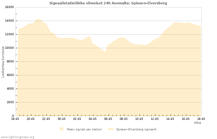 Graafit: Signaalistatistiikka