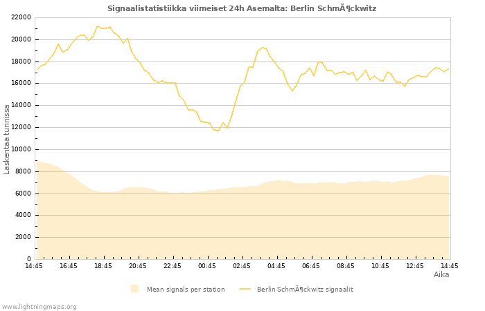 Graafit: Signaalistatistiikka