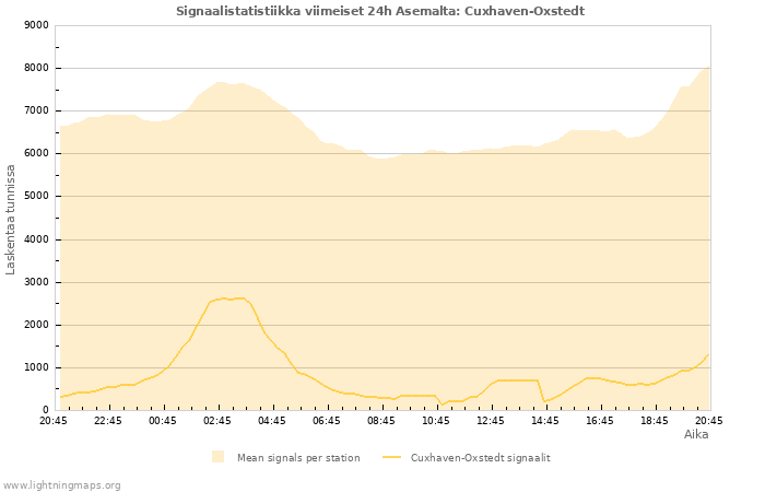 Graafit: Signaalistatistiikka