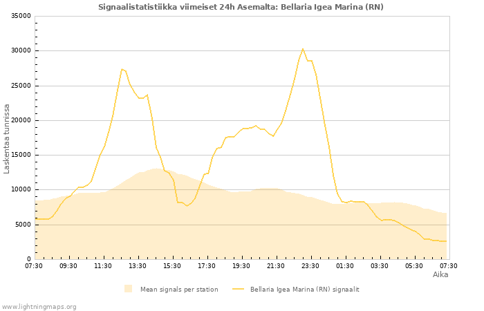 Graafit: Signaalistatistiikka