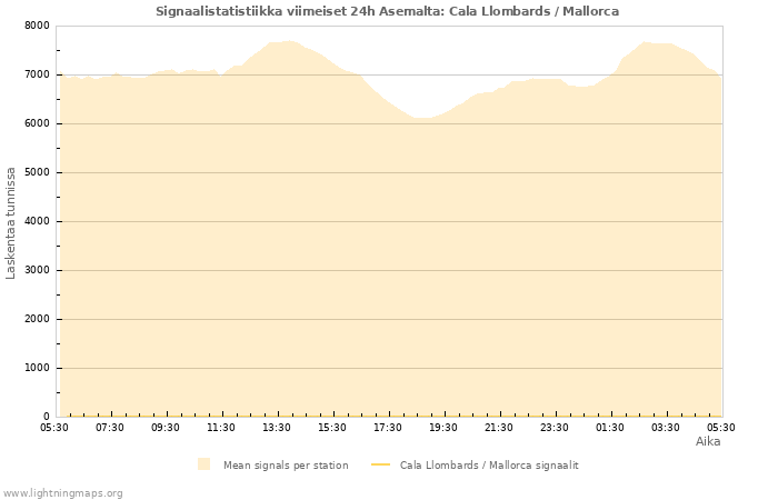 Graafit: Signaalistatistiikka