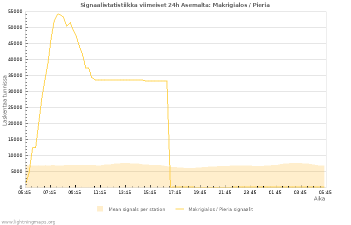 Graafit: Signaalistatistiikka