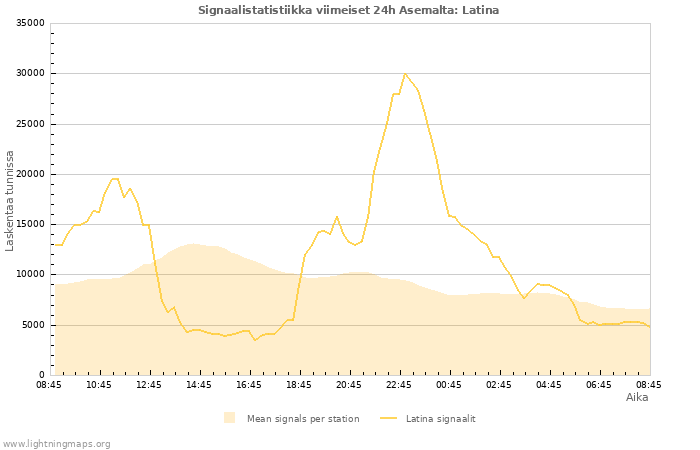 Graafit: Signaalistatistiikka