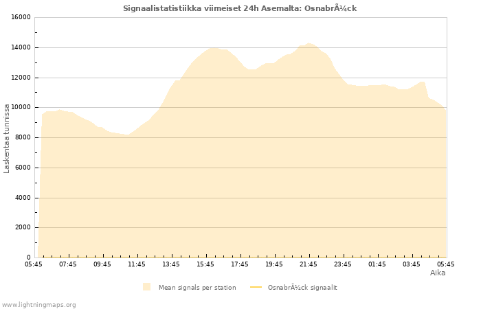 Graafit: Signaalistatistiikka