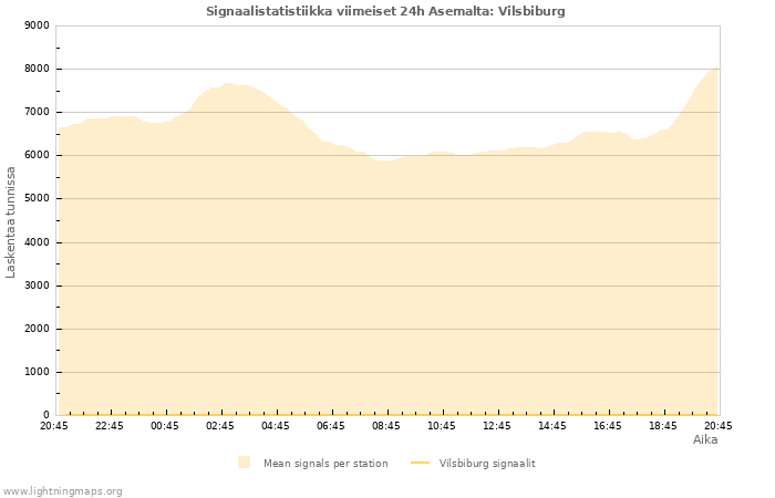 Graafit: Signaalistatistiikka