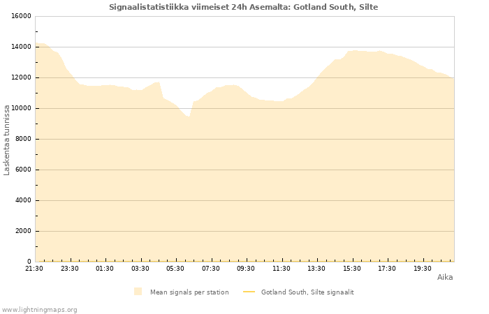 Graafit: Signaalistatistiikka