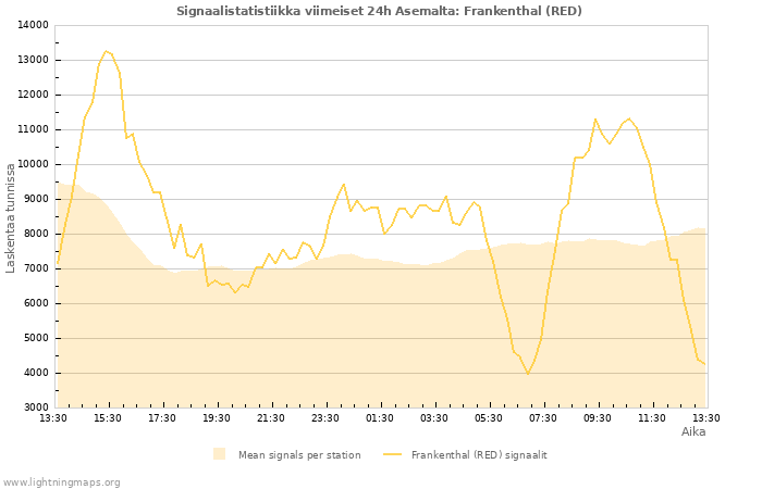 Graafit: Signaalistatistiikka