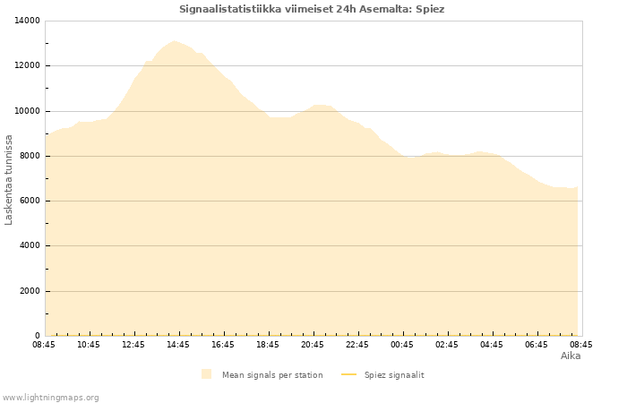 Graafit: Signaalistatistiikka