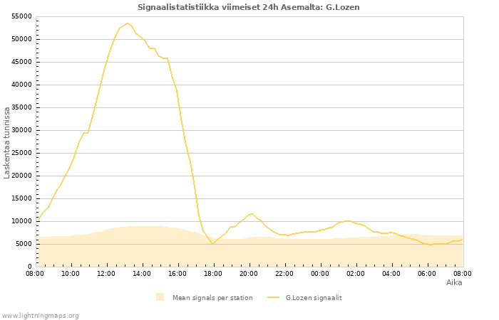 Graafit: Signaalistatistiikka