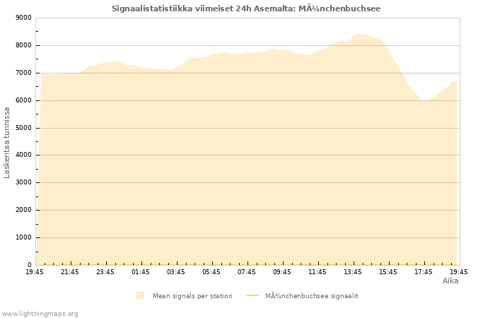 Graafit: Signaalistatistiikka