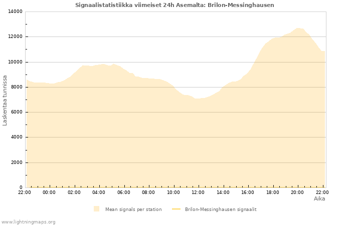 Graafit: Signaalistatistiikka