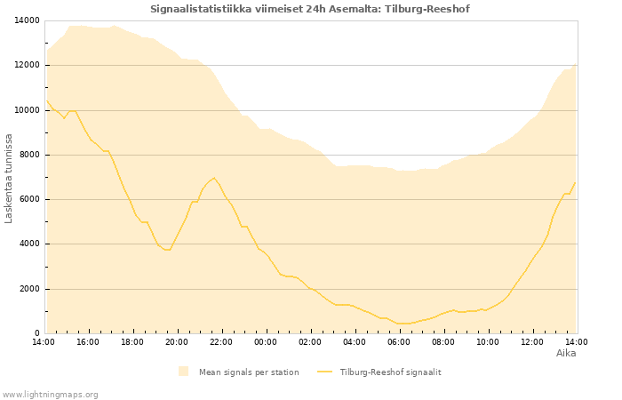 Graafit: Signaalistatistiikka