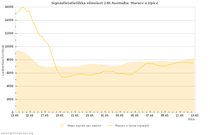 Graafit: Signaalistatistiikka