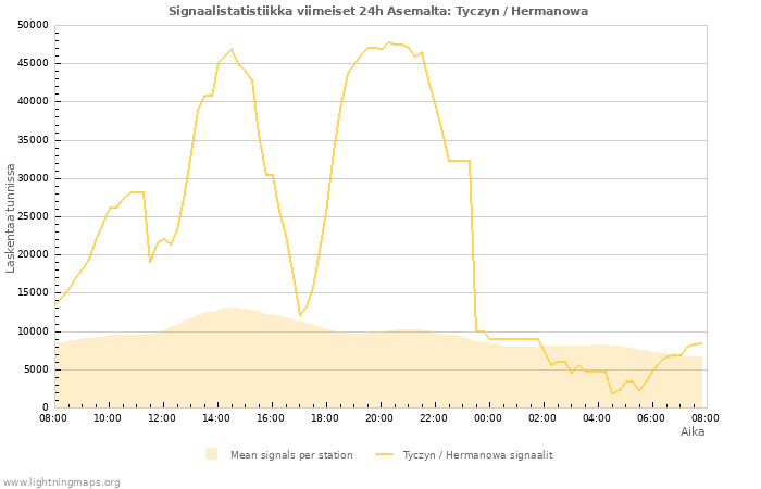 Graafit: Signaalistatistiikka