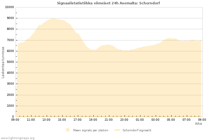 Graafit: Signaalistatistiikka