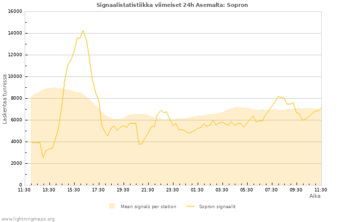 Graafit: Signaalistatistiikka