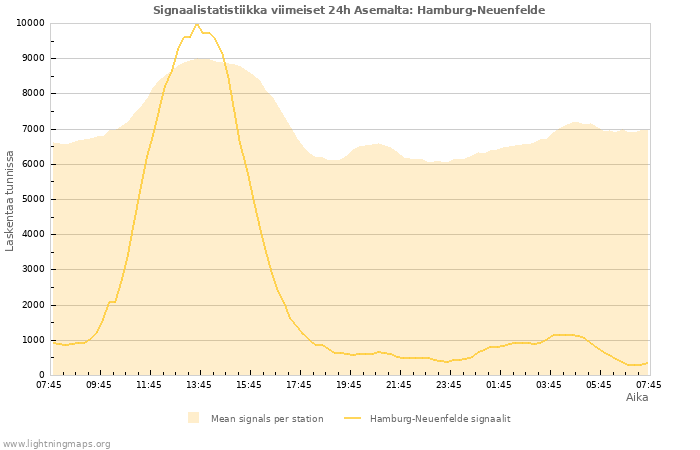 Graafit: Signaalistatistiikka