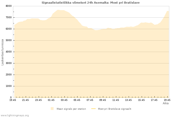 Graafit: Signaalistatistiikka