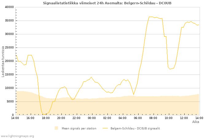 Graafit: Signaalistatistiikka