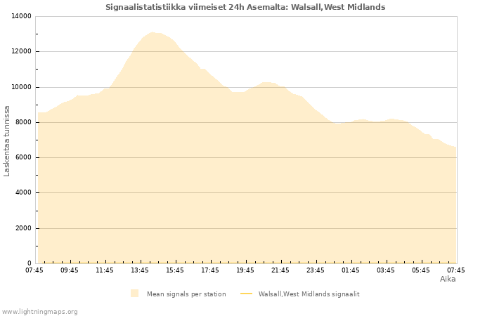 Graafit: Signaalistatistiikka