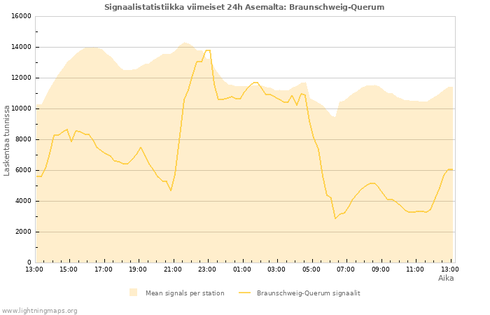 Graafit: Signaalistatistiikka