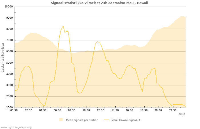 Graafit: Signaalistatistiikka