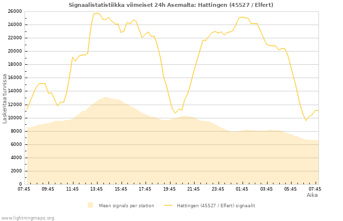 Graafit: Signaalistatistiikka