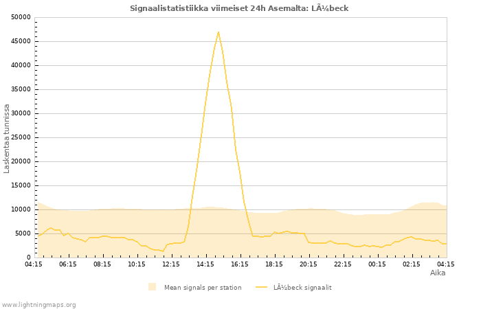 Graafit: Signaalistatistiikka