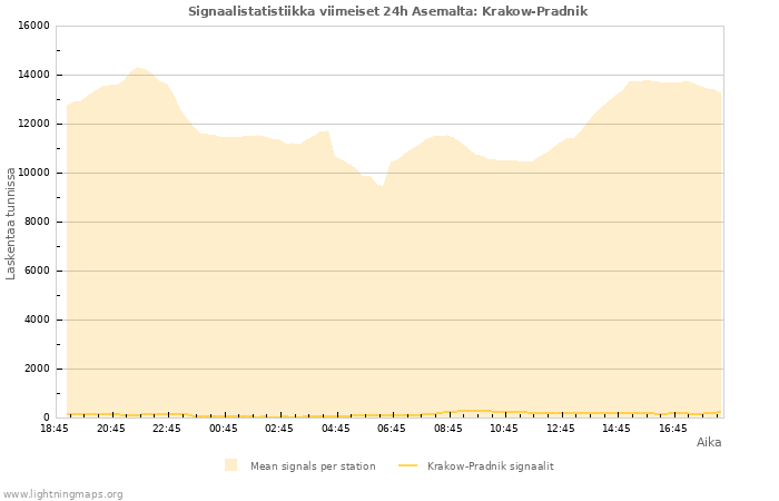 Graafit: Signaalistatistiikka