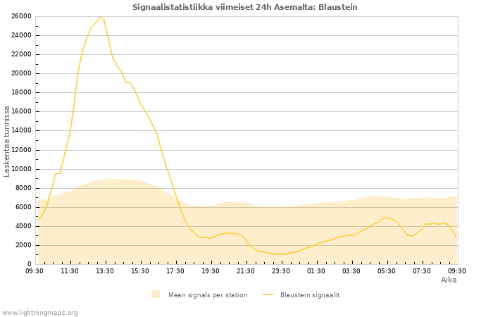 Graafit: Signaalistatistiikka